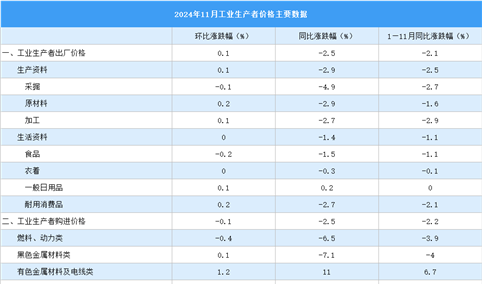 2024年11月份工业生产者出厂价格PPI同比下降2.5% 降幅收窄（图）