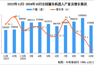 2024年10月全国服务机器人产量数据统计分析