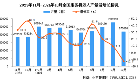 2024年10月全国服务机器人产量数据统计分析