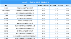 2024年12月9日全国各地最新大米价格行情走势分析