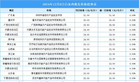 2024年12月9日全国各地最新白条鸡价格行情走势分析