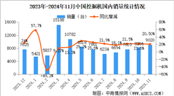 2024年11月中國(guó)挖掘機(jī)銷量情況：國(guó)內(nèi)市場(chǎng)銷量同比增長(zhǎng)20.5%（圖）