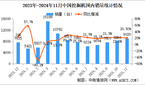 2024年11月中国挖掘机销量情况：国内市场销量同比增长20.5%（图）