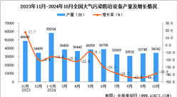 2024年10月全國大氣污染防治設備產量數(shù)據(jù)統(tǒng)計分析