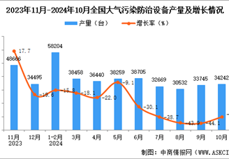 2024年10月全国大气污染防治设备产量数据统计分析