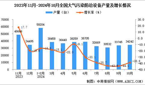 2024年10月全国大气污染防治设备产量数据统计分析