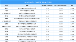 2024年12月9日全國各地最新雞蛋價格行情走勢分析