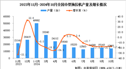 2024年10月全国中型拖拉机产量数据统计分析