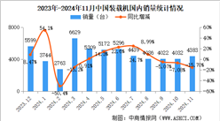 2024年11月中國(guó)工程機(jī)械行業(yè)主要產(chǎn)品銷(xiāo)量情況：挖掘機(jī)銷(xiāo)量增長(zhǎng)17.9%（圖）