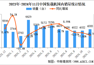 2024年11月中国工程机械行业主要产品销量情况：挖掘机销量增长17.9%（图）