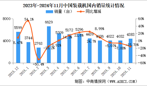 2024年11月中国装载机销量情况：出口销量同比增长16.1%（图）