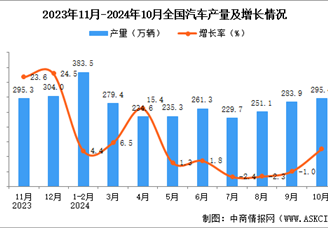 2024年10月全國汽車產(chǎn)量數(shù)據(jù)統(tǒng)計(jì)分析