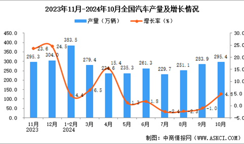 2024年10月全国汽车产量数据统计分析