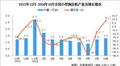 2024年10月全國(guó)小型拖拉機(jī)產(chǎn)量數(shù)據(jù)統(tǒng)計(jì)分析