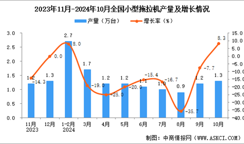 2024年10月全国小型拖拉机产量数据统计分析