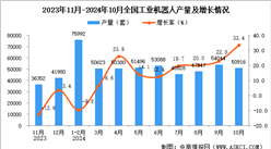 2024年10月全国工业机器人产量数据统计分析