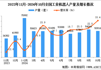 2024年10月全国工业机器人产量数据统计分析