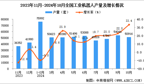 2024年10月全国工业机器人产量数据统计分析