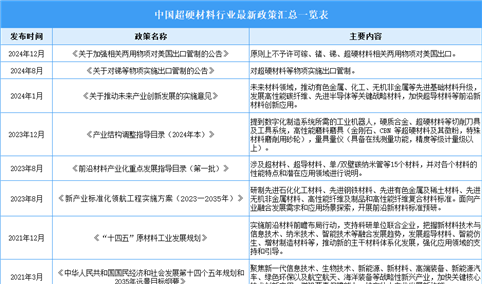 2024年中国超硬材料行业最新政策汇总一览（表）