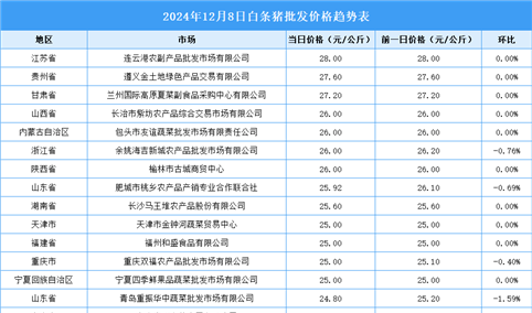 2024年12月9日全国各地最新白条猪价格行情走势分析