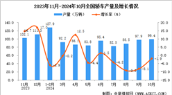 2024年10月全国轿车产量数据统计分析