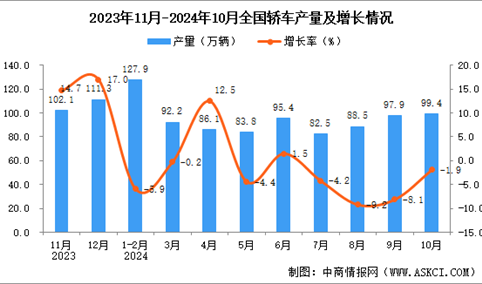 2024年10月全国轿车产量数据统计分析