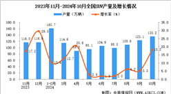 2024年10月全国SUV产量数据统计分析