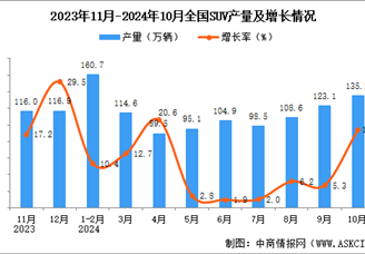 2024年10月全国SUV产量数据统计分析