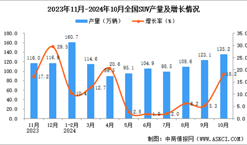 2024年10月全国SUV产量数据统计分析