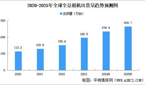 2025年全球全景相机出货量及市场规模预测分析（图）