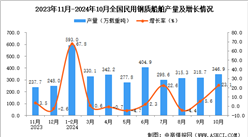 2024年10月全國(guó)民用鋼質(zhì)船舶產(chǎn)量數(shù)據(jù)統(tǒng)計(jì)分析