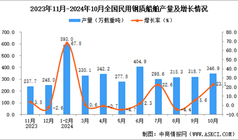 2024年10月全国民用钢质船舶产量数据统计分析