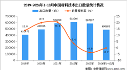 2024年1-10月中国材料技术出口数据统计分析：出口量小幅下降