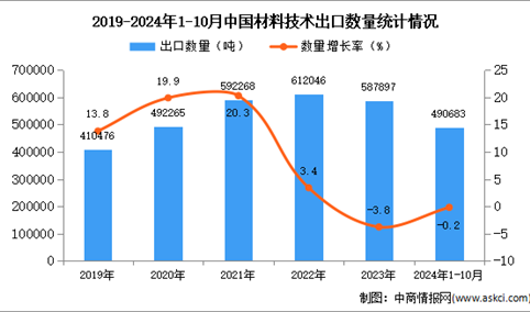 2024年1-10月中国材料技术出口数据统计分析：出口量小幅下降