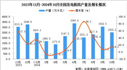 2024年10月全国发电机组产量数据统计分析