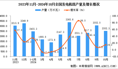 2024年10月全国发电机组产量数据统计分析