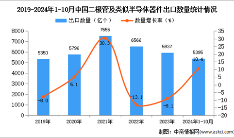 2024年1-10月中国二极管及类似半导体器件出口数据统计分析：出口量同比增长10.4%