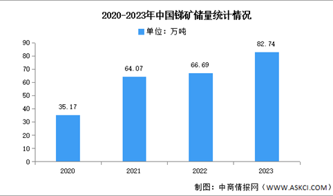 2025年全球锑储量分布及中国锑储量情况预测分析（图）