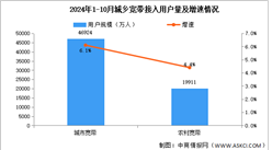 2024年1-10月互聯(lián)網(wǎng)累計(jì)計(jì)入流量及城鄉(xiāng)寬帶接入用戶分析（圖）