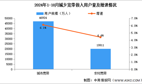 2024年1-10月互联网累计计入流量及城乡宽带接入用户分析（图）