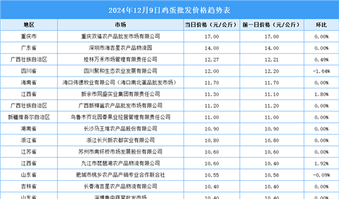 2024年12月10日全国各地最新鸡蛋价格行情走势分析