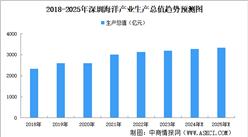 2024年深圳海洋产业现状分析（图）