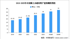 2024年中國稀土永磁材料產(chǎn)業(yè)鏈圖譜研究分析（附產(chǎn)業(yè)鏈全景圖）