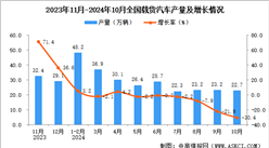 2024年10月全国载货汽车产量数据统计分析