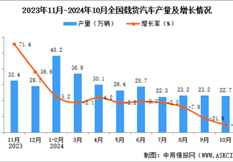 2024年10月全國(guó)載貨汽車產(chǎn)量數(shù)據(jù)統(tǒng)計(jì)分析