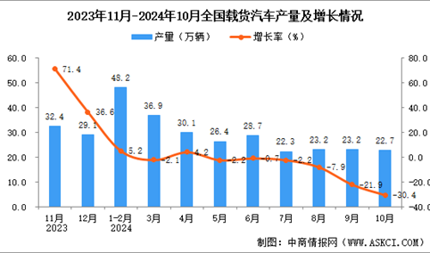 2024年10月全国载货汽车产量数据统计分析