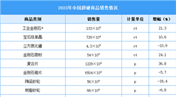 2023年中國超硬商品銷售情況及進出口情況分析（圖）