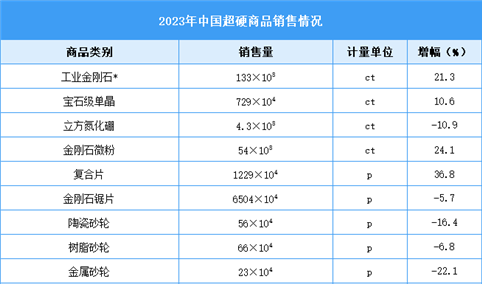 2023年中国超硬商品销售情况及进出口情况分析（图）