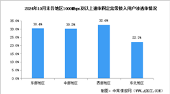 2024年1-10月中國通信業(yè)地區(qū)網(wǎng)絡(luò)發(fā)展分析：各地區(qū)加快推動(dòng)千兆用戶滲透 （圖）