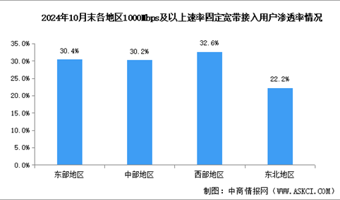 2024年1-10月中国通信业地区网络发展分析：各地区加快推动千兆用户渗透 （图）